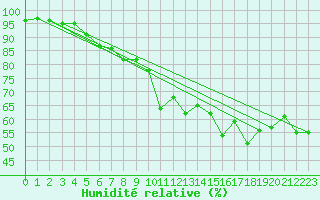 Courbe de l'humidit relative pour Hemavan-Skorvfjallet
