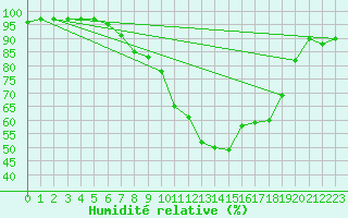 Courbe de l'humidit relative pour Hallau