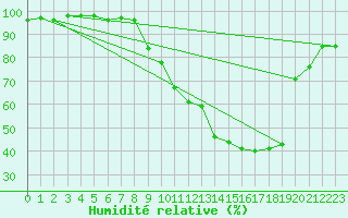 Courbe de l'humidit relative pour Donna Nook