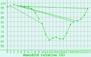 Courbe de l'humidit relative pour Erfde