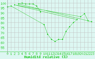 Courbe de l'humidit relative pour Erfde