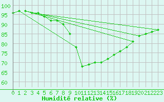 Courbe de l'humidit relative pour Aix-en-Provence (13)