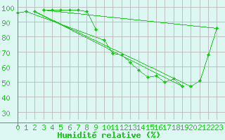 Courbe de l'humidit relative pour Valognes (50)