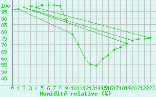 Courbe de l'humidit relative pour Retie (Be)