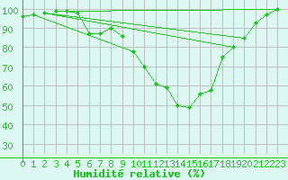 Courbe de l'humidit relative pour Lahr (All)