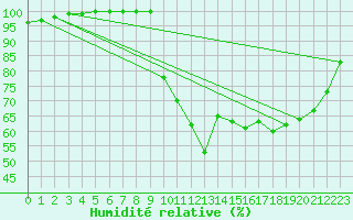Courbe de l'humidit relative pour Brest (29)