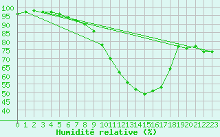 Courbe de l'humidit relative pour Koppigen