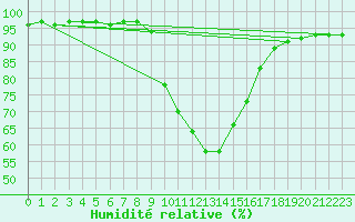 Courbe de l'humidit relative pour Saint Andrae I. L.