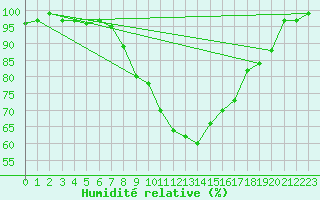 Courbe de l'humidit relative pour Kirchdorf/Poel
