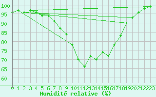 Courbe de l'humidit relative pour Mejrup