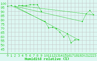 Courbe de l'humidit relative pour Orange (84)