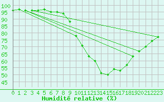 Courbe de l'humidit relative pour Grimentz (Sw)