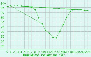 Courbe de l'humidit relative pour Cap Pertusato (2A)