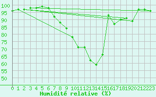 Courbe de l'humidit relative pour Trier-Petrisberg