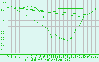 Courbe de l'humidit relative pour Holbaek