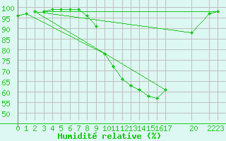Courbe de l'humidit relative pour Zumarraga-Urzabaleta