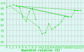 Courbe de l'humidit relative pour Sauteyrargues (34)
