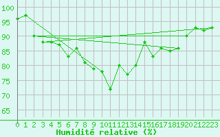 Courbe de l'humidit relative pour Saint-Brieuc (22)