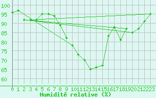 Courbe de l'humidit relative pour Troyes (10)