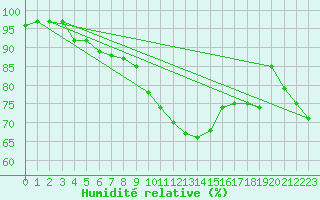 Courbe de l'humidit relative pour Milford Haven