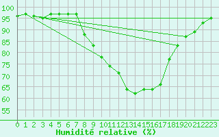 Courbe de l'humidit relative pour Tibenham Airfield