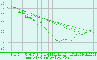 Courbe de l'humidit relative pour Fortun