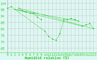 Courbe de l'humidit relative pour Goldberg