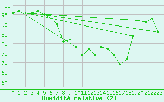 Courbe de l'humidit relative pour Tarifa