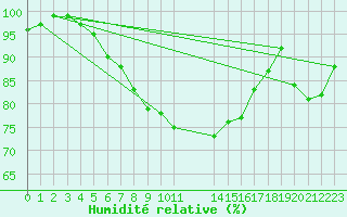 Courbe de l'humidit relative pour Rankki