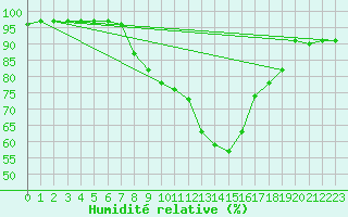 Courbe de l'humidit relative pour Lienz
