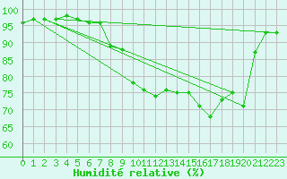 Courbe de l'humidit relative pour Ile du Levant (83)