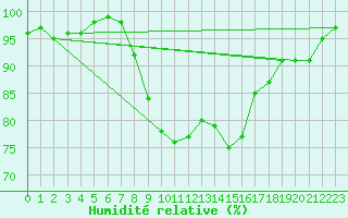 Courbe de l'humidit relative pour Goettingen