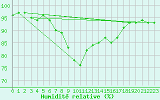 Courbe de l'humidit relative pour Trawscoed
