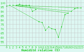 Courbe de l'humidit relative pour Saint-Auban (04)