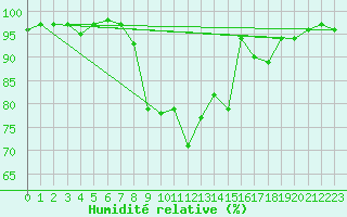 Courbe de l'humidit relative pour Capel Curig