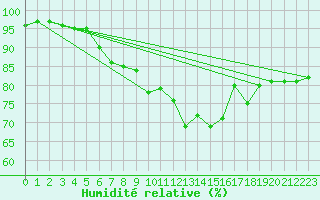 Courbe de l'humidit relative pour Weybourne