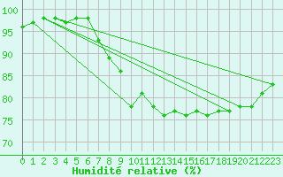 Courbe de l'humidit relative pour Le Puy - Loudes (43)