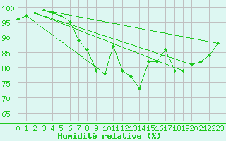 Courbe de l'humidit relative pour Bagaskar