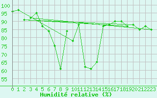 Courbe de l'humidit relative pour Chur-Ems