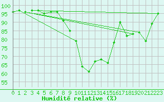 Courbe de l'humidit relative pour Kohlgrub, Bad (Rossh