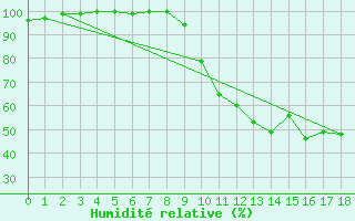 Courbe de l'humidit relative pour Tendu (36)