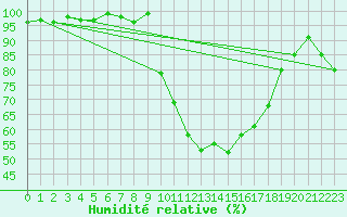 Courbe de l'humidit relative pour Brigueuil (16)