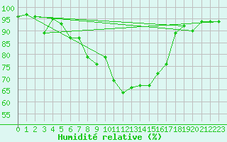 Courbe de l'humidit relative pour Sotkami Kuolaniemi
