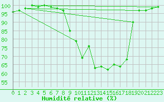Courbe de l'humidit relative pour Elsenborn (Be)