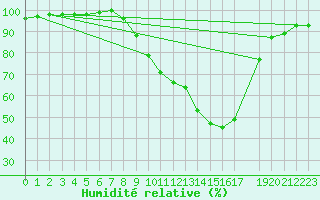 Courbe de l'humidit relative pour Tamarite de Litera
