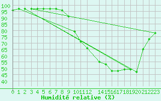 Courbe de l'humidit relative pour Gand (Be)