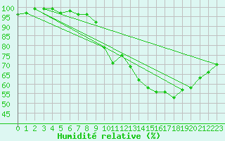 Courbe de l'humidit relative pour Sain-Bel (69)