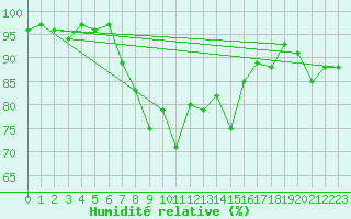 Courbe de l'humidit relative pour Rnenberg