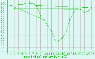 Courbe de l'humidit relative pour Gottfrieding