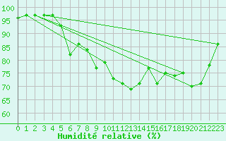 Courbe de l'humidit relative pour Bonn-Roleber